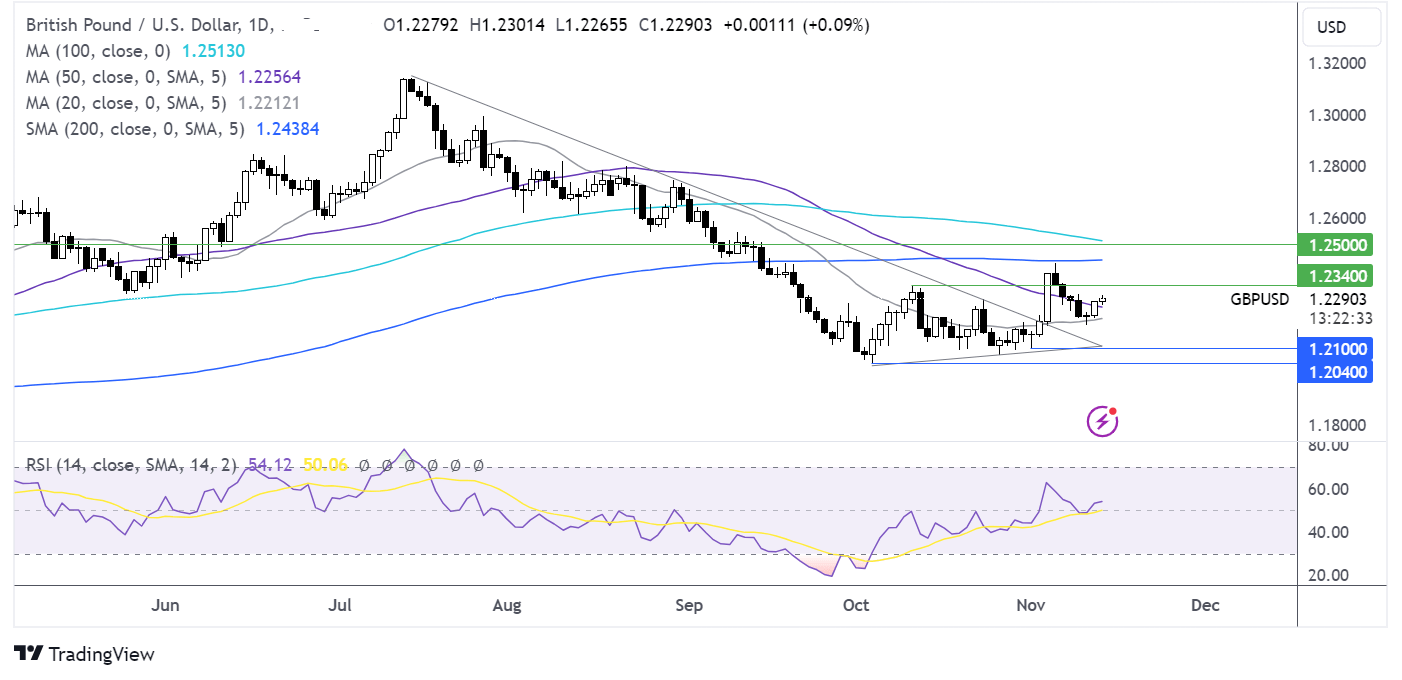 gbp/usd forecast chart