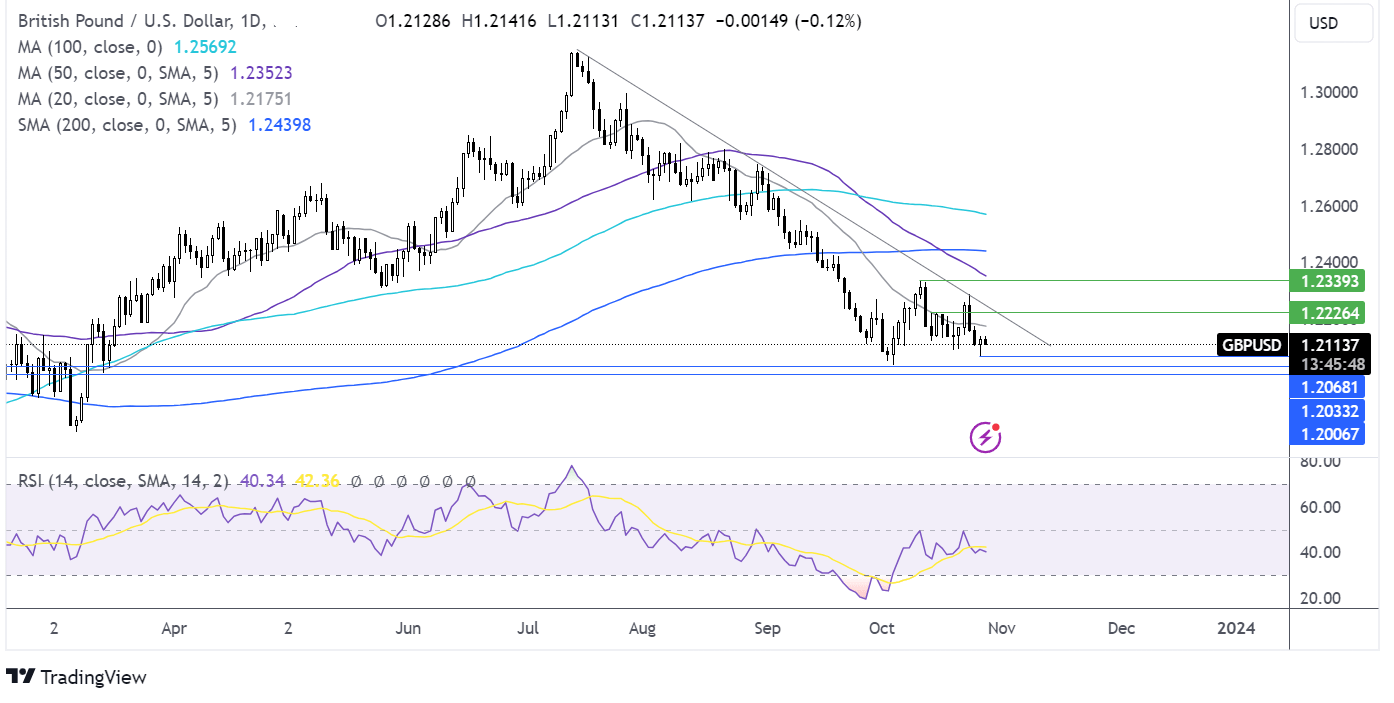 gbp/usd forecast chart