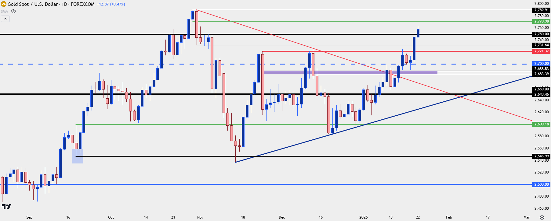 gold daily 12225