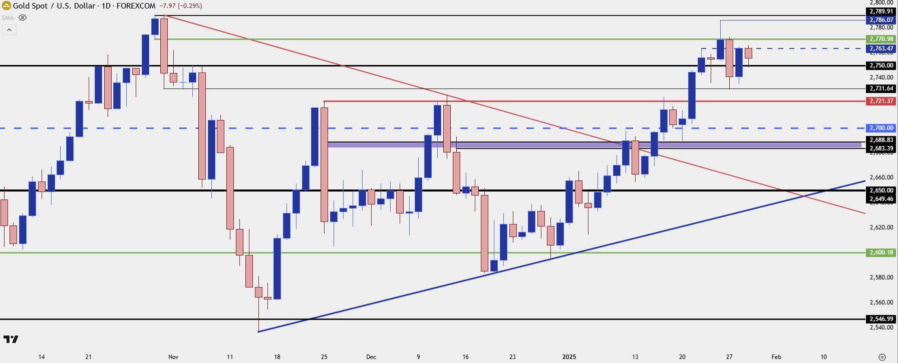 gold daily chart 12925