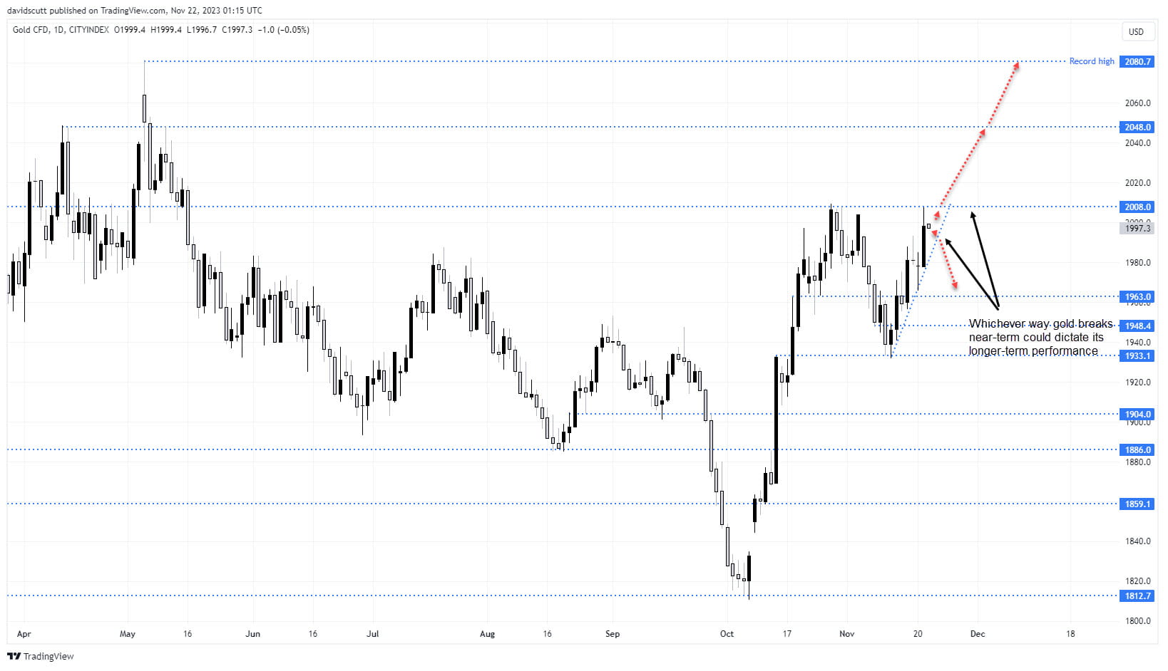 gold nov 22