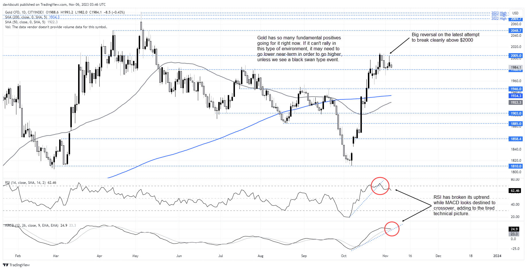 gold nov 6