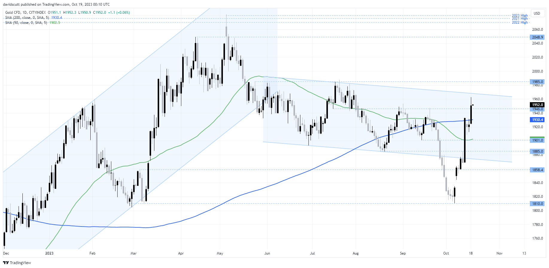 gold oct 19 2