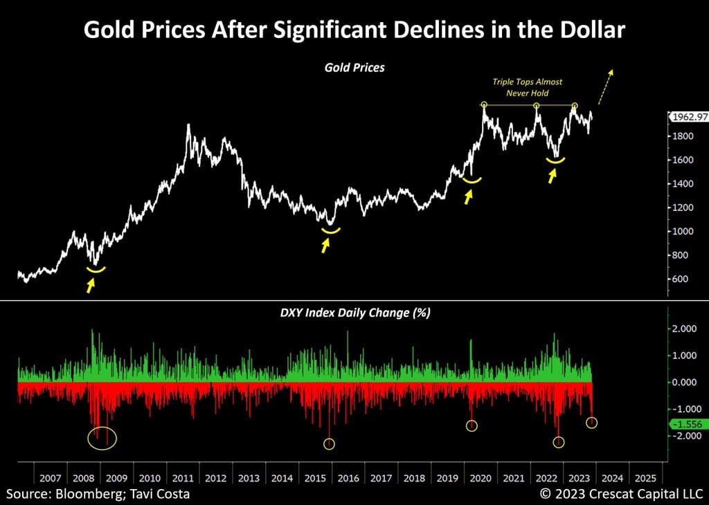 gold vs dxy