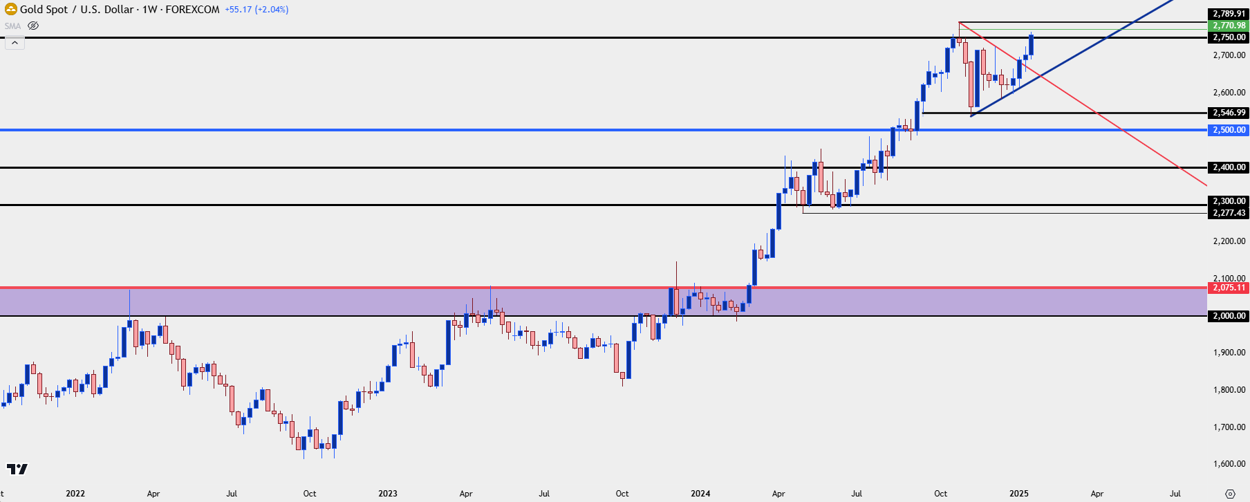 gold weekly 12225