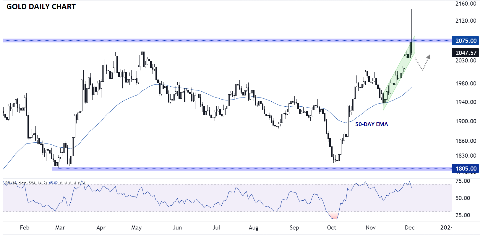 gold_CHART_TECHNICAL_ANALYSIS_XAUUSD_PRICE_12042023