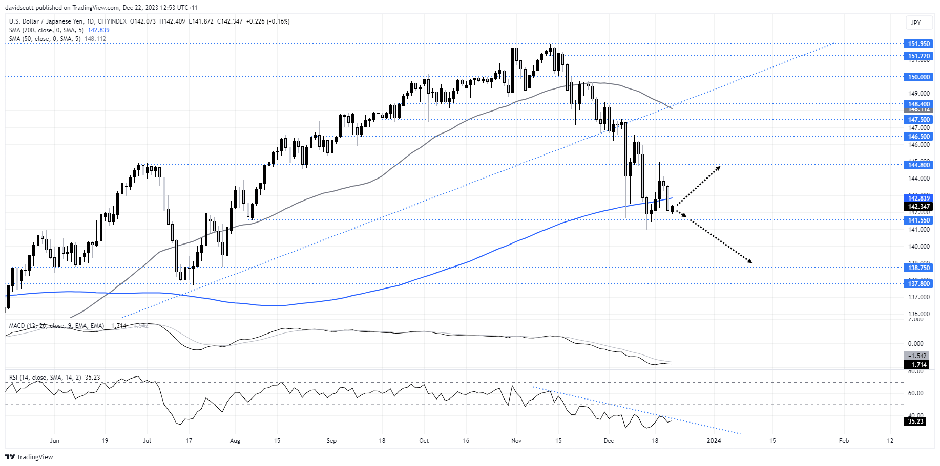 jpy dec 22