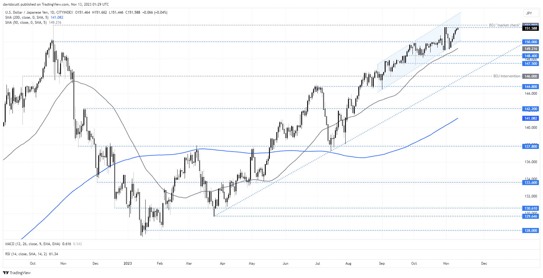 jpy nov 13