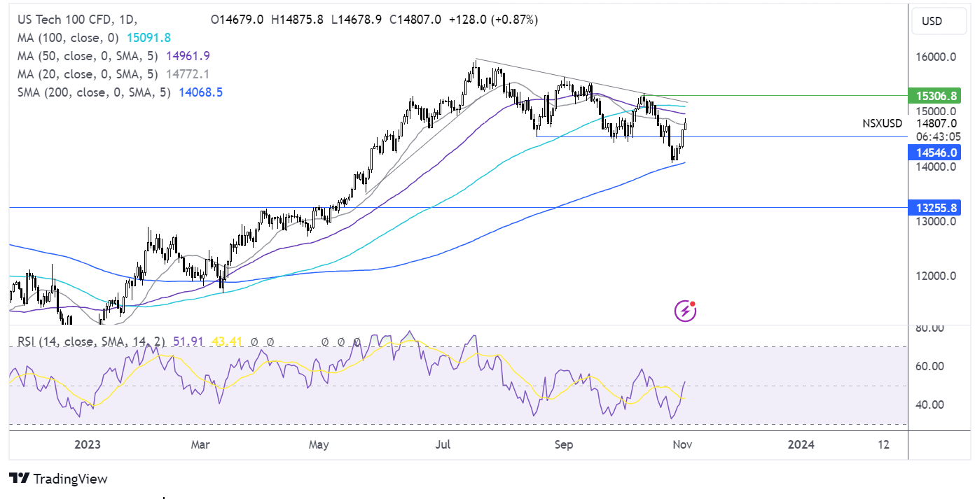 Nasdaq 100 forecast chart