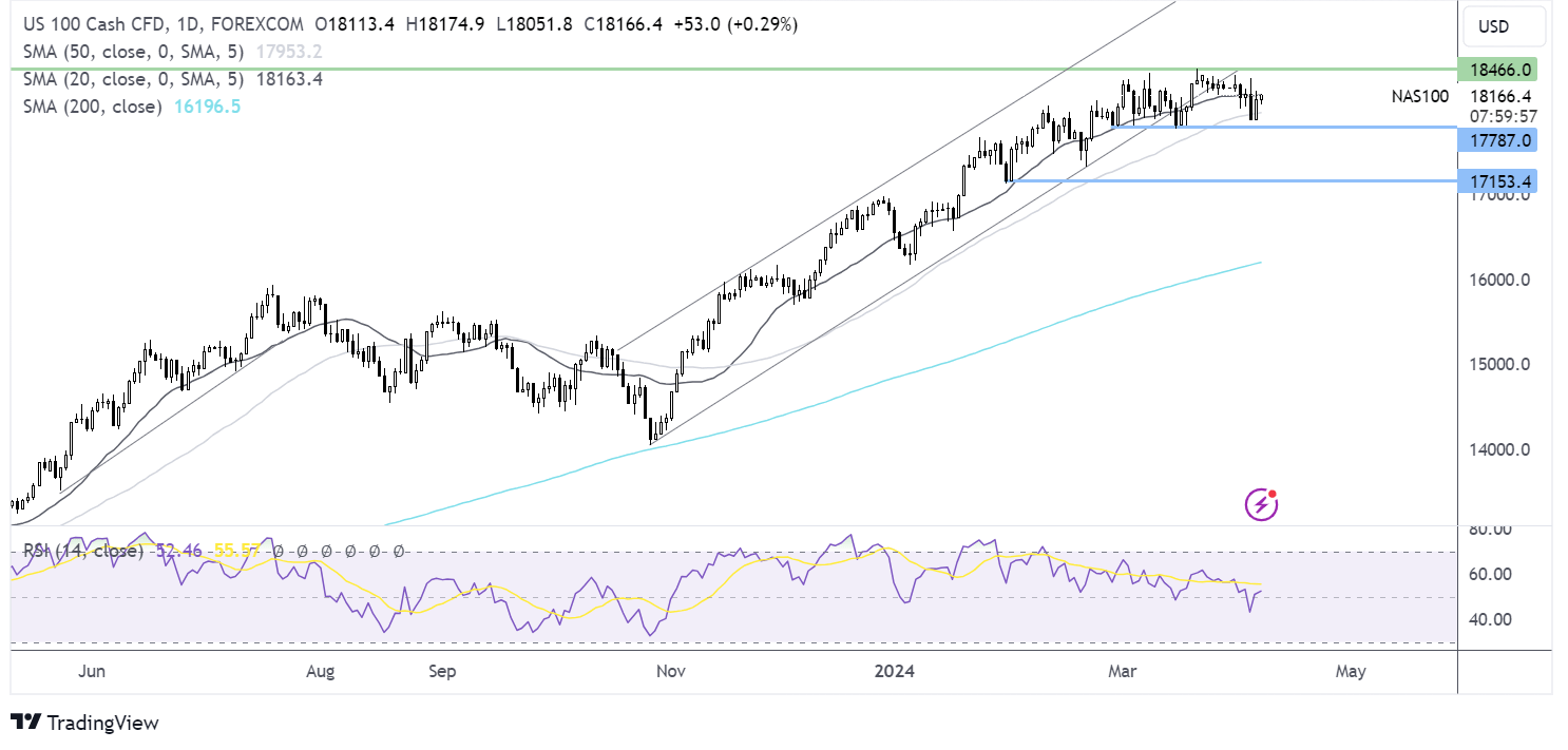 Nasdaq 100 forecast chart