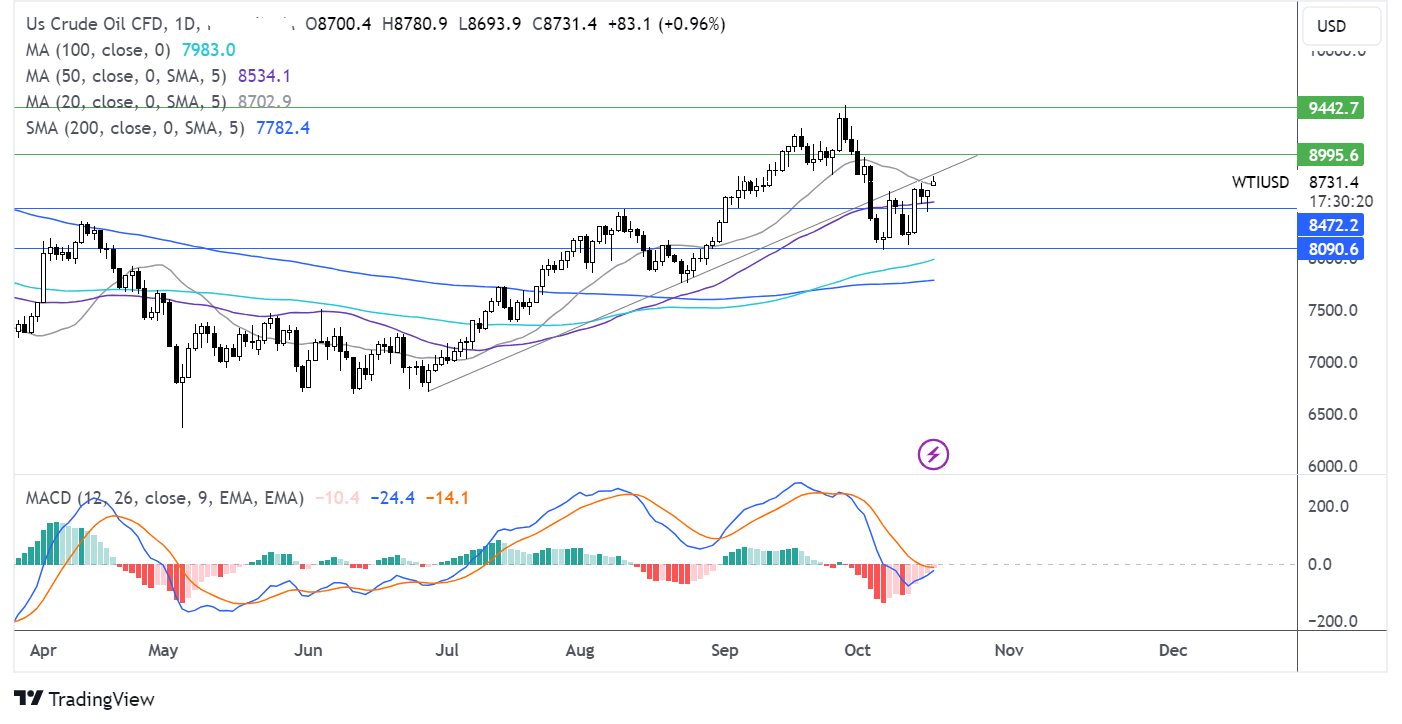 oil FORECAST CHART