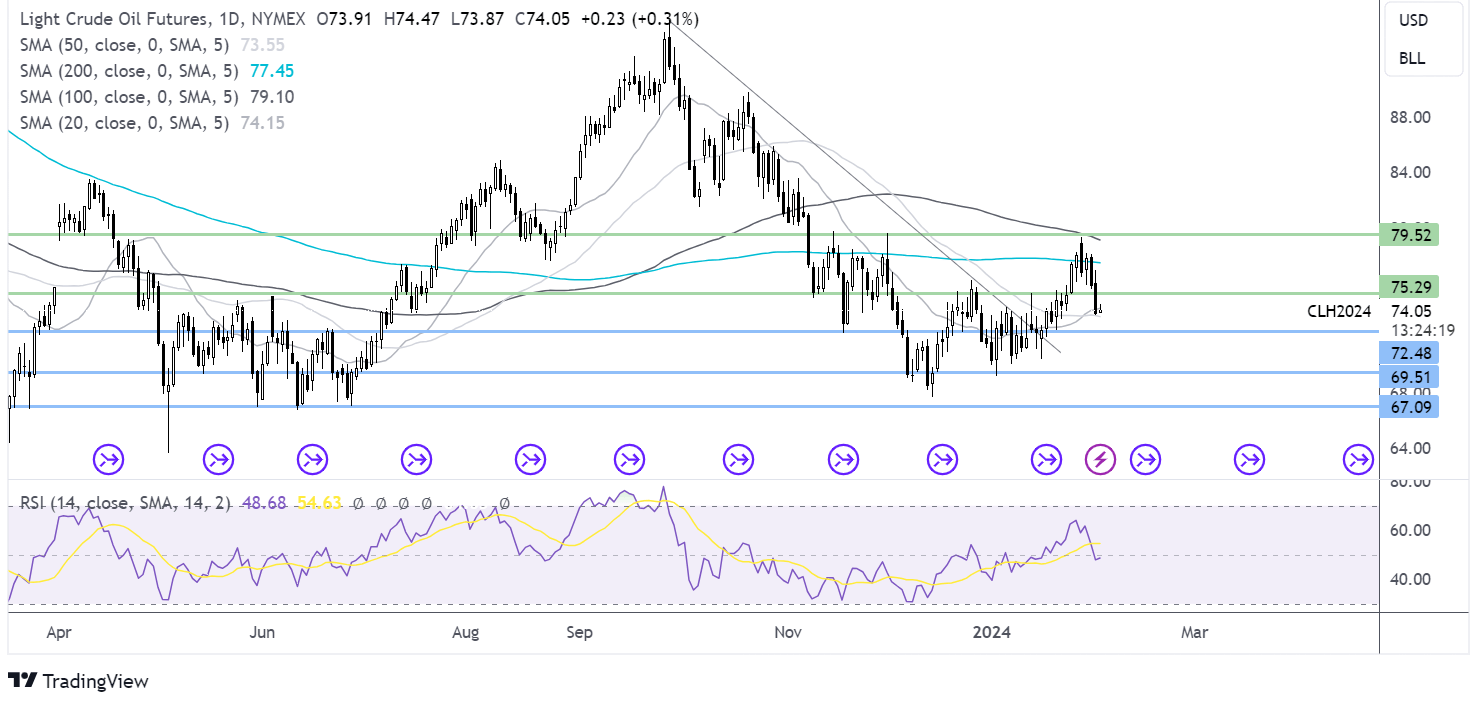 oil FORECAST CHART
