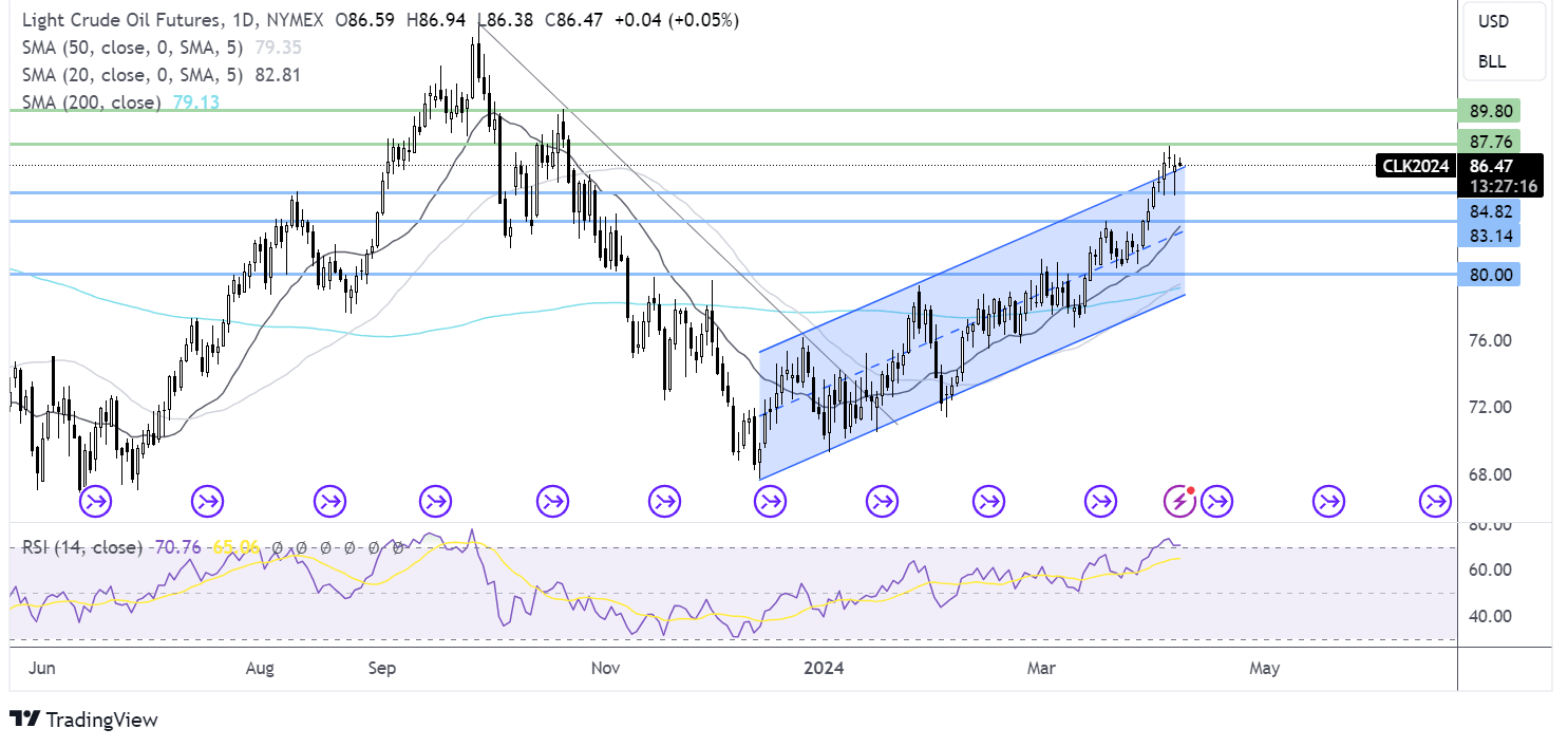 oil FORECAST CHART