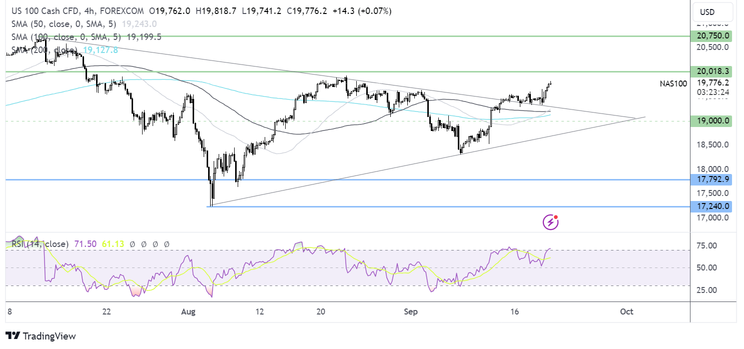 Nasdaq 100 forecast chart