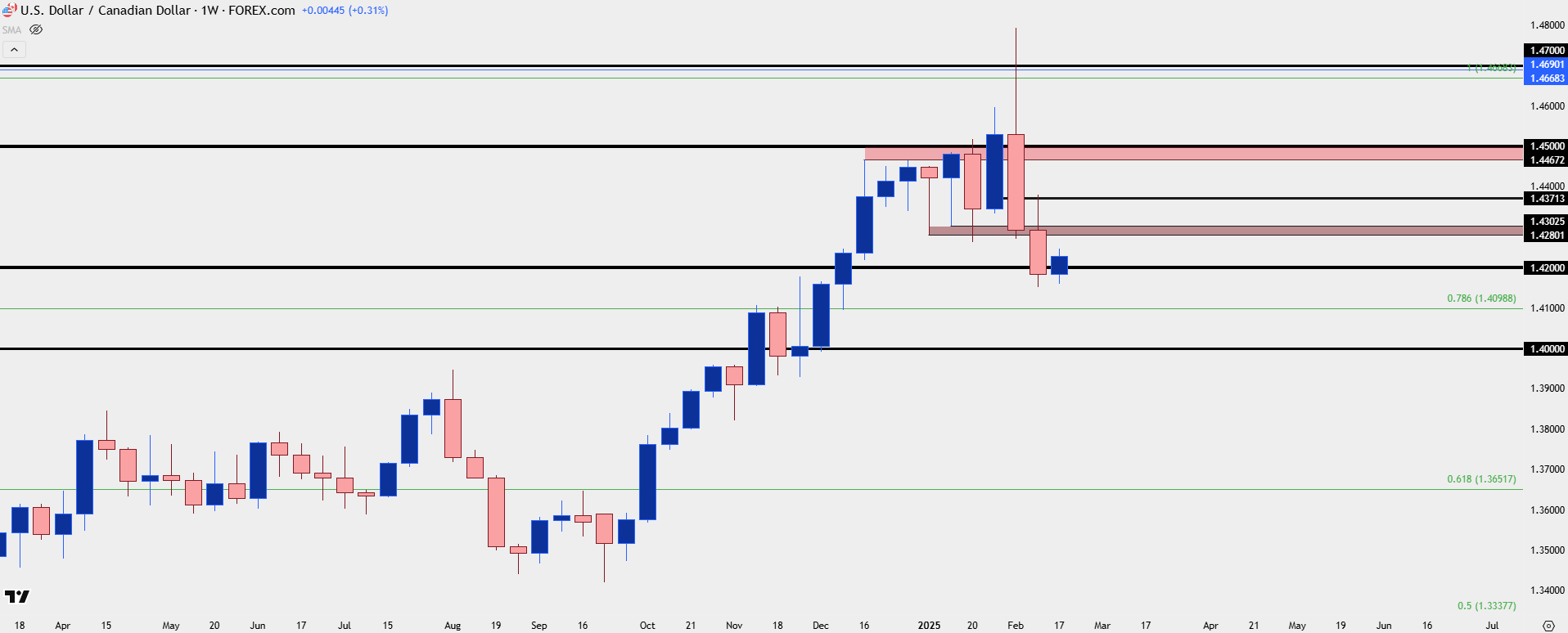Canadian Dollar Forecast: Has USD/CAD Topped?