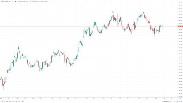 Volatility Service Graph What are the most volatile stocks in 2023?