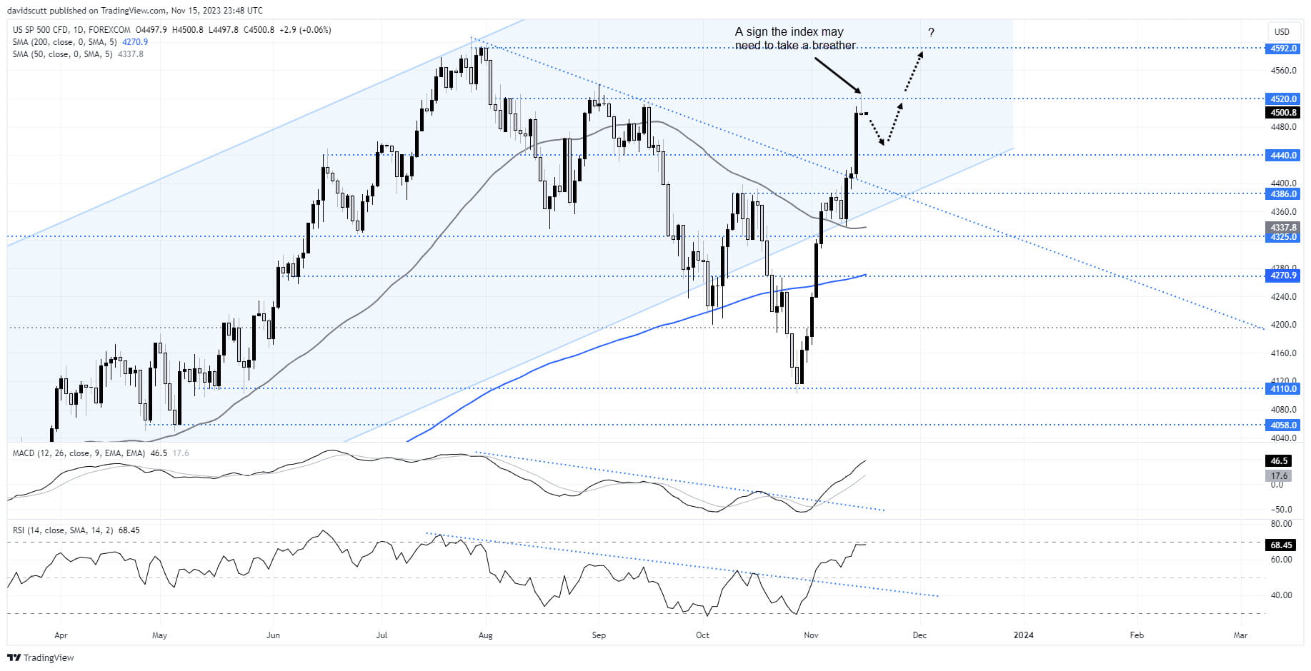 sp 500 nov 16