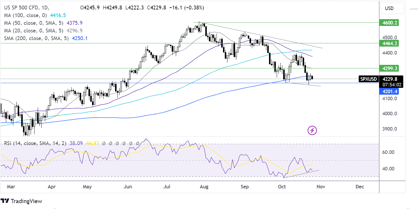 S&P 500 FORECAST CHART