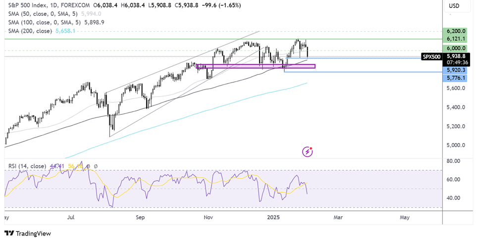 s&p500 forecast chart