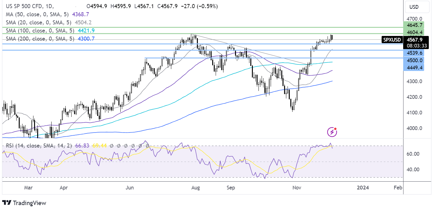 S&P 500 FORECAST CHART