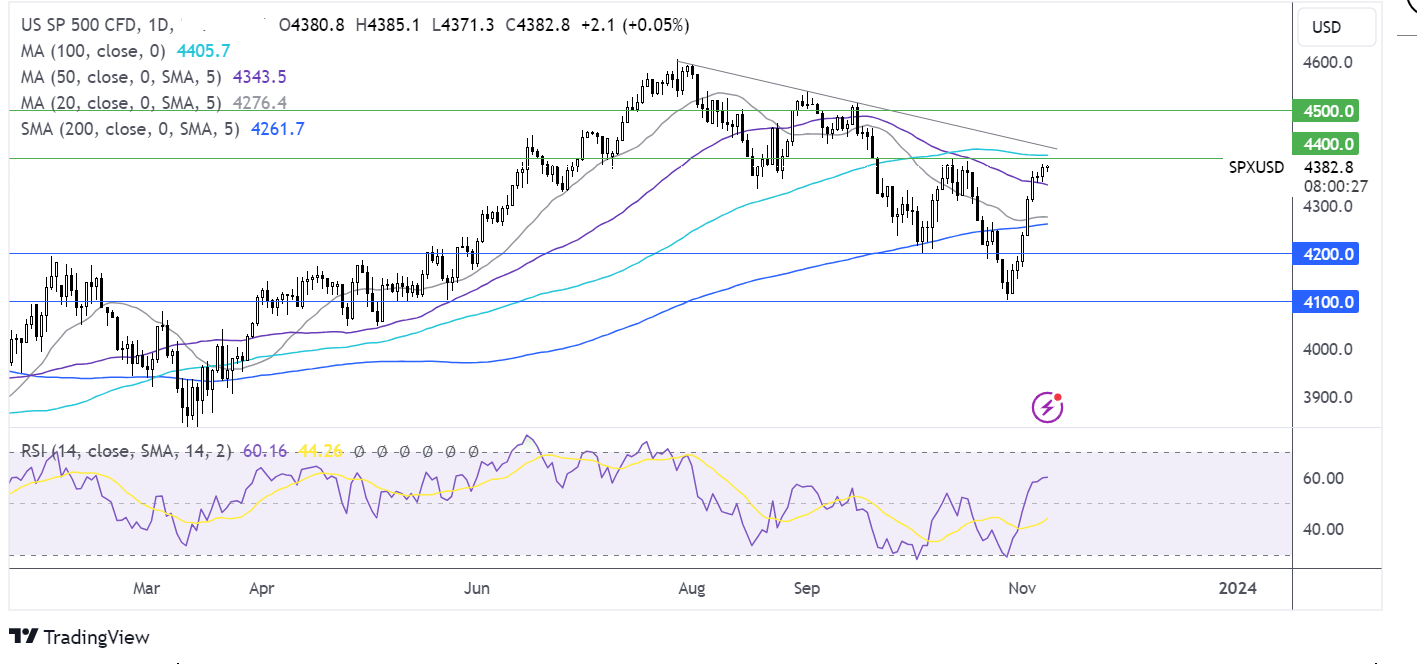 S&P 500 FORECAST CHART