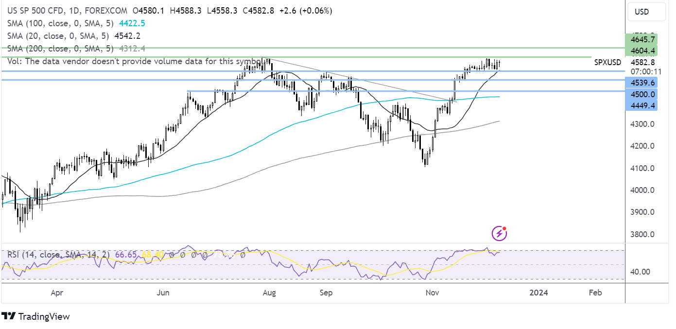 S&P 500 FORECAST CHART