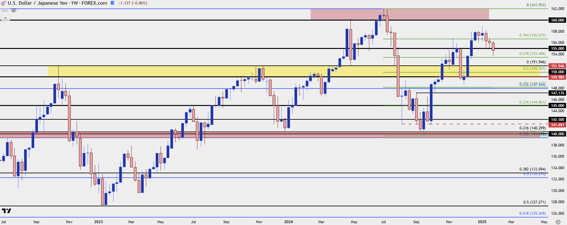 usdjpy weekly 12725