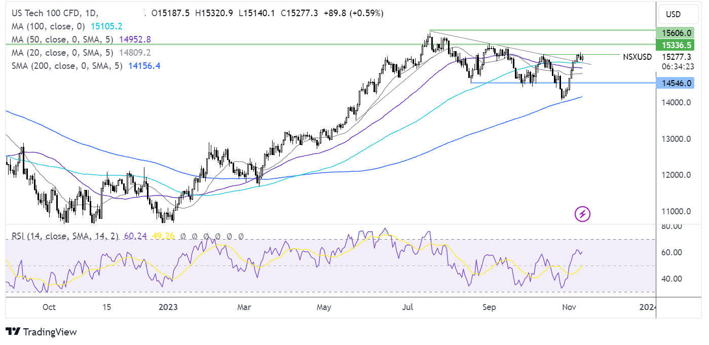 Nasdaq 100 forecast chart