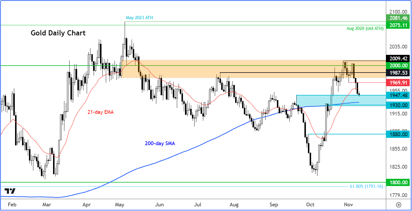 gold analysis