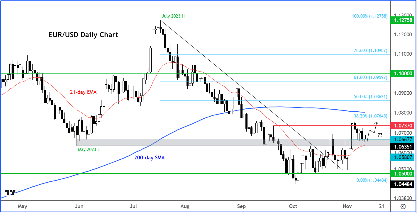 EUR/USD analysis