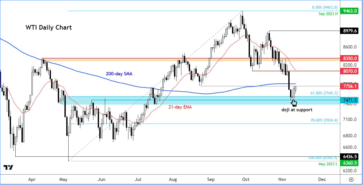 WTI analysis