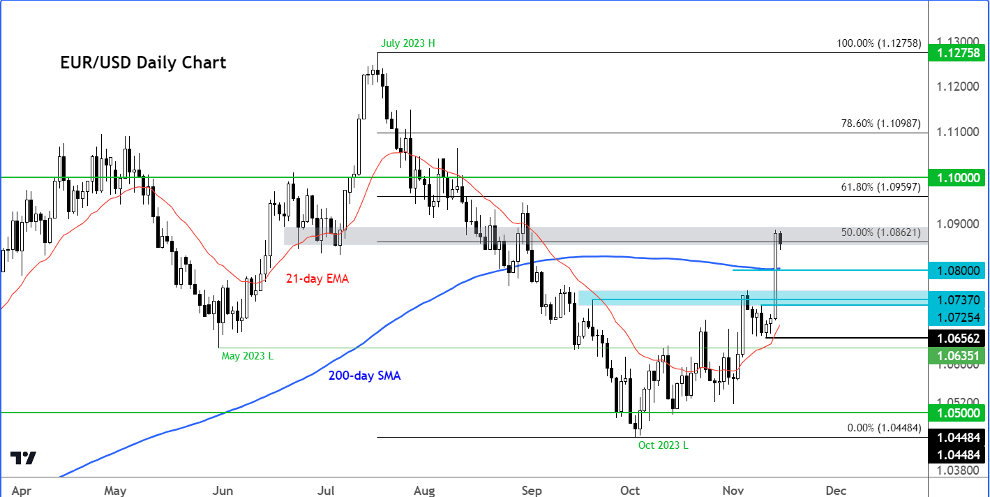EUR/USD outlook