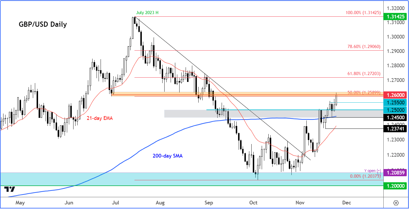 GBP/USD Outlook
