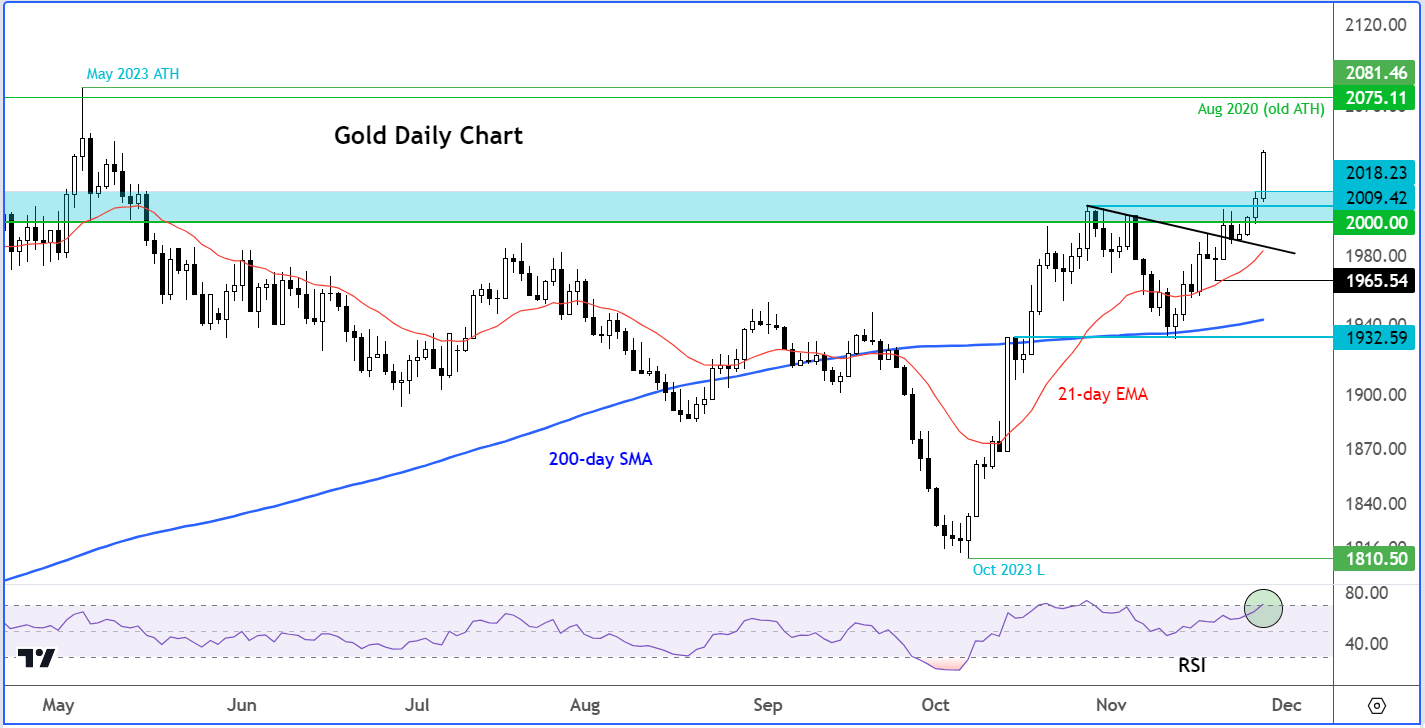 gold analysis