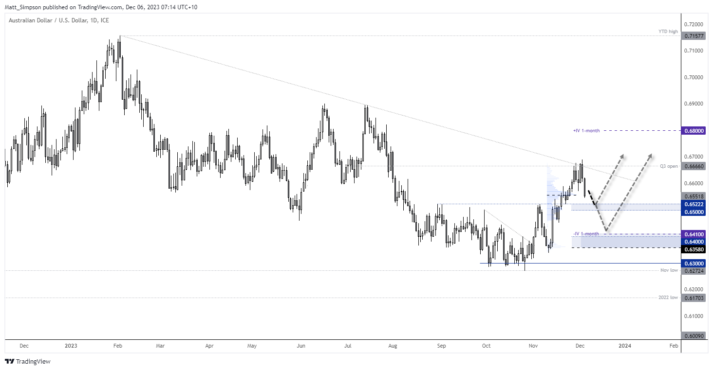20231206audusd