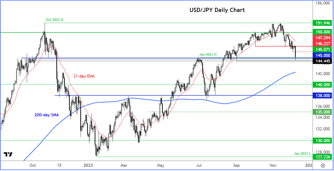 Japanese yen analysis USD/JPY