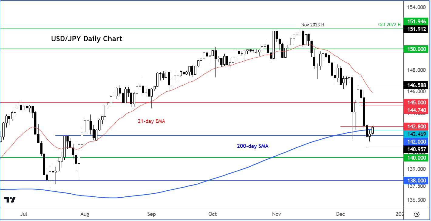 USD/JPY analysis