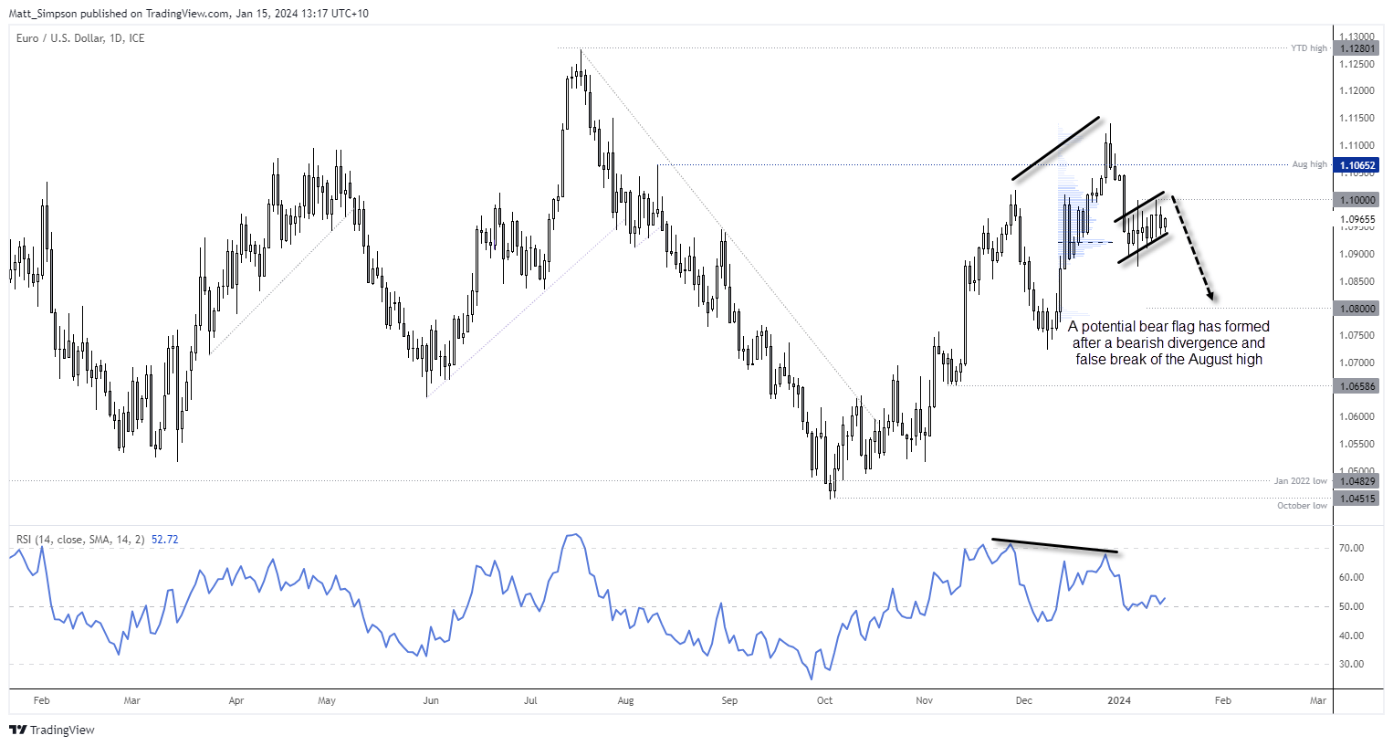 20240115eurusddaily
