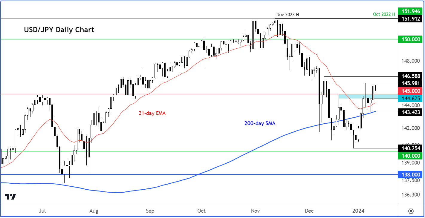 USD/JPY analysis