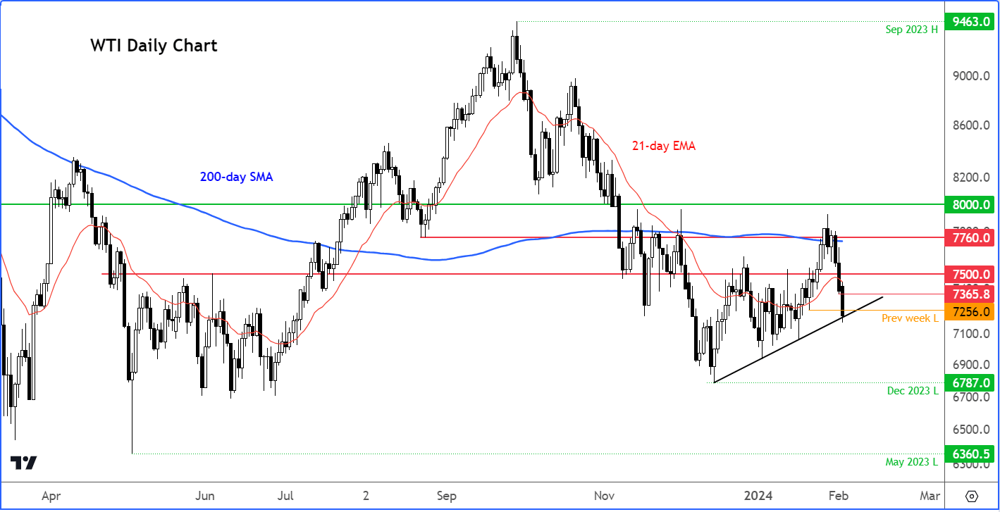 crude oil outlook