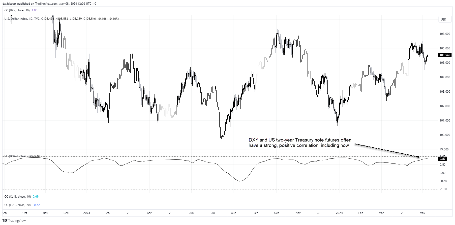 dxy 2s