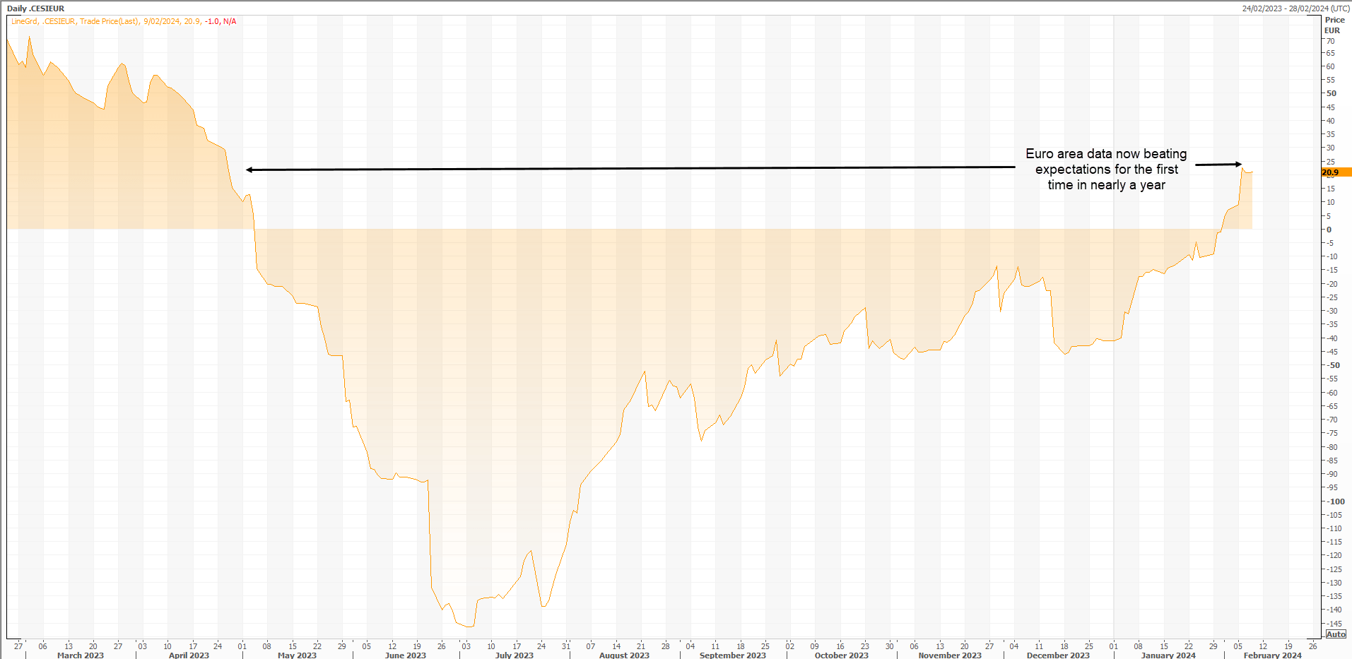 eur surprises
