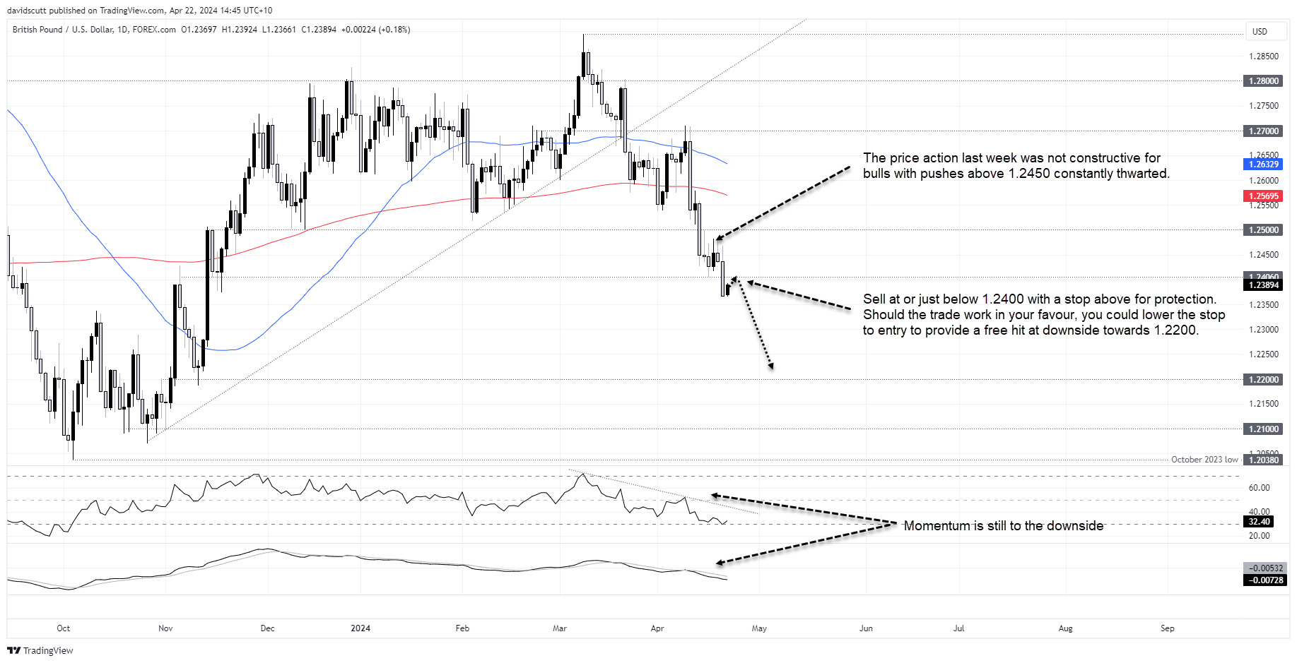 gbp apr 22