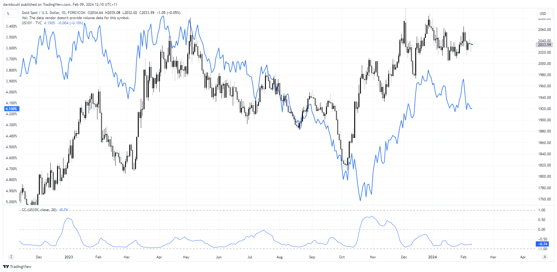 gold 10s correlation