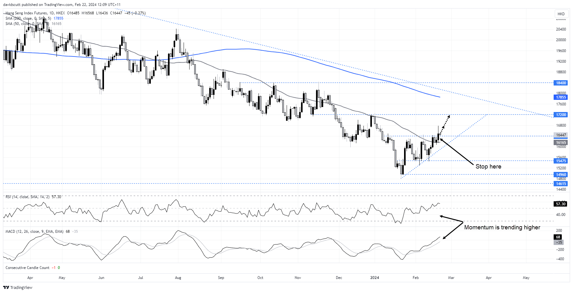 Hang Seng, China A50 seeking fresh bullish catalysts to power market ...