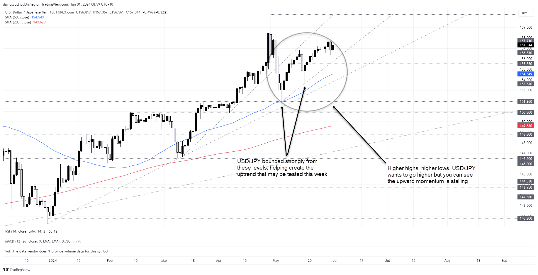 USD/JPY forecast: Fed rates outlook resumes control, eyes on payrolls ...