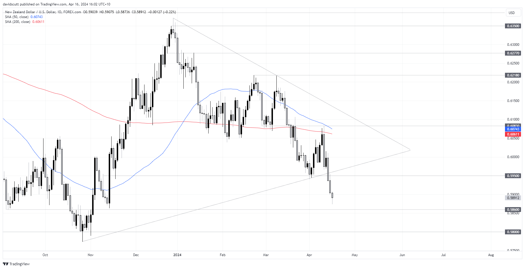 NZD/USD: Inflation the only barrier between the RBNZ and rate cuts