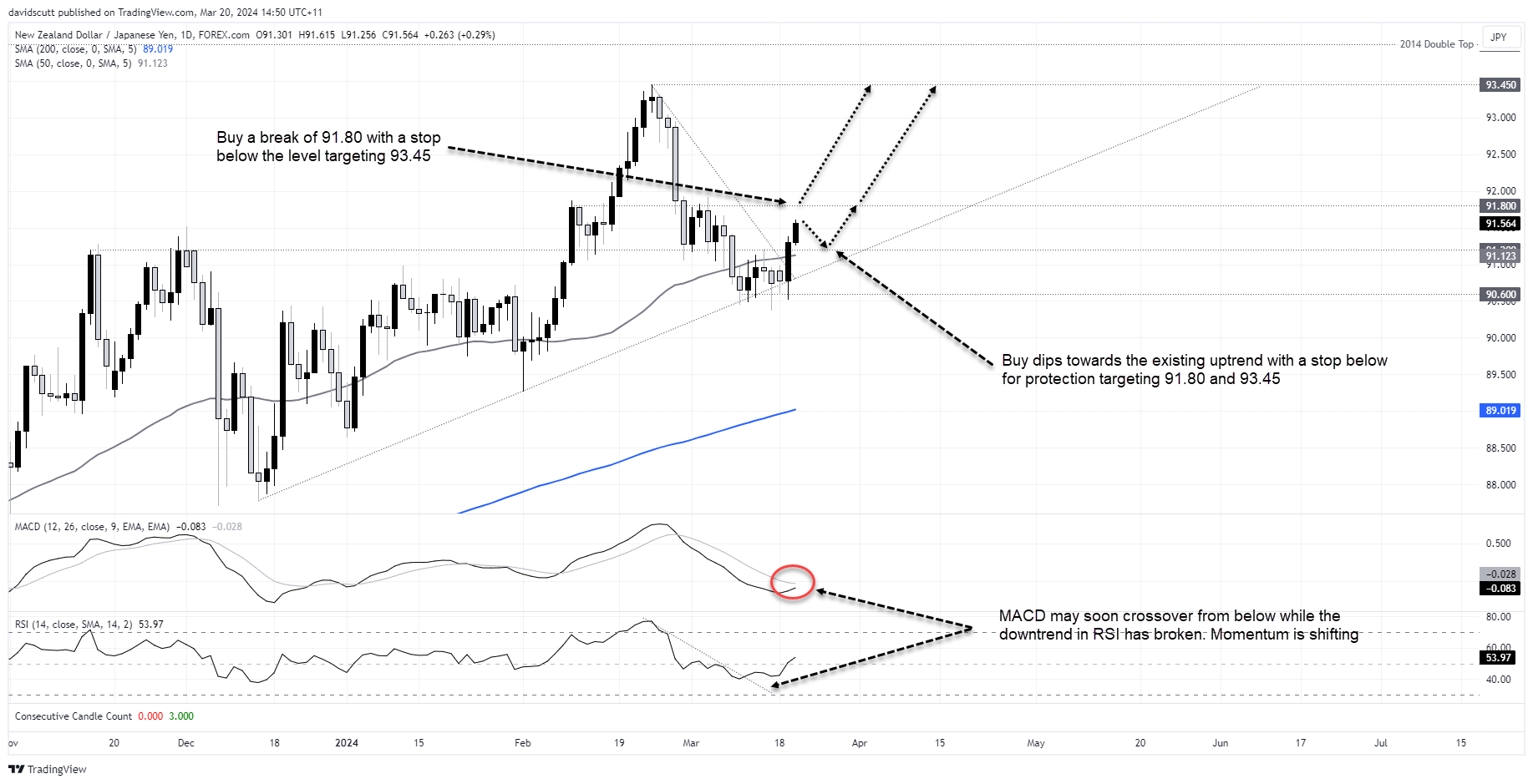 AUD/JPY, NZD/JPY: Eyeing decade highs as upside momentum builds