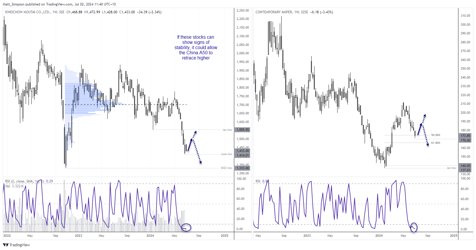 The China A50 might hold 12k if these two key stocks can stabilise