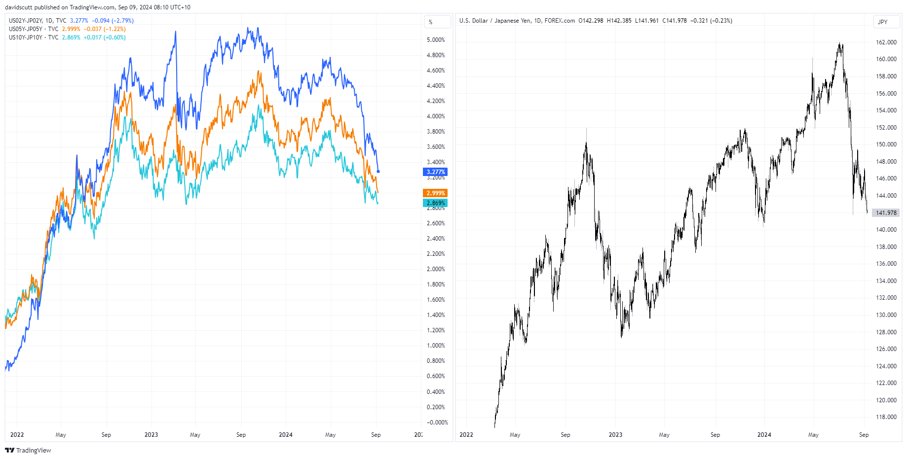 Rate differentials v JPY Sep 9